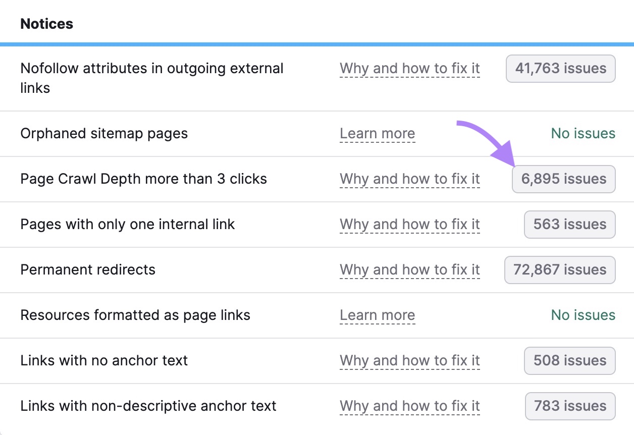 “Page Crawl Depth much  than 3 clicks” connected  Site Audit with "6,895 issues" clicked