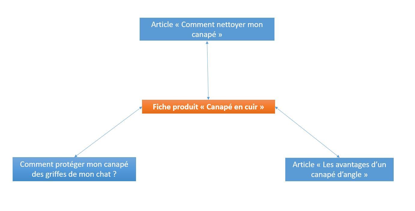 améliorerez votre maillage interne en liant ces articles et guides autour de votre page produit.