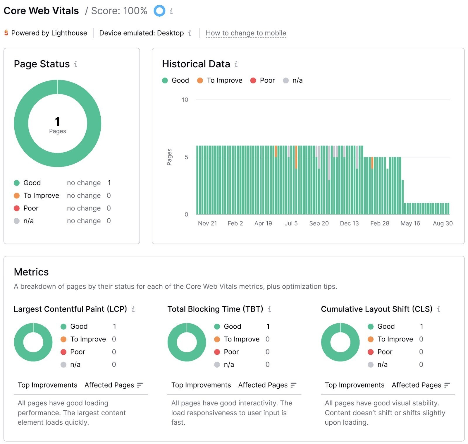 Informe Core Web Vitals de Site Audit