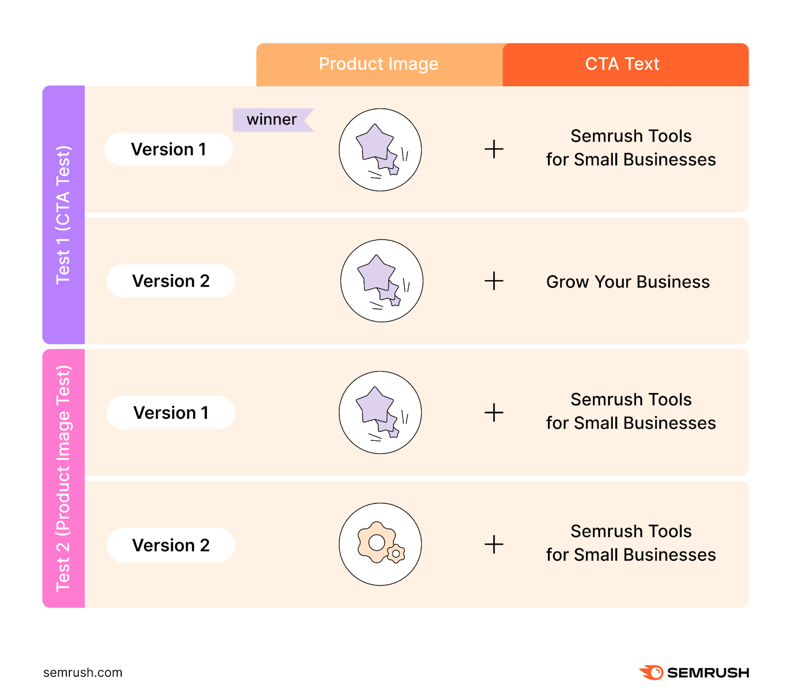 Product image and CTA text A/B testing example