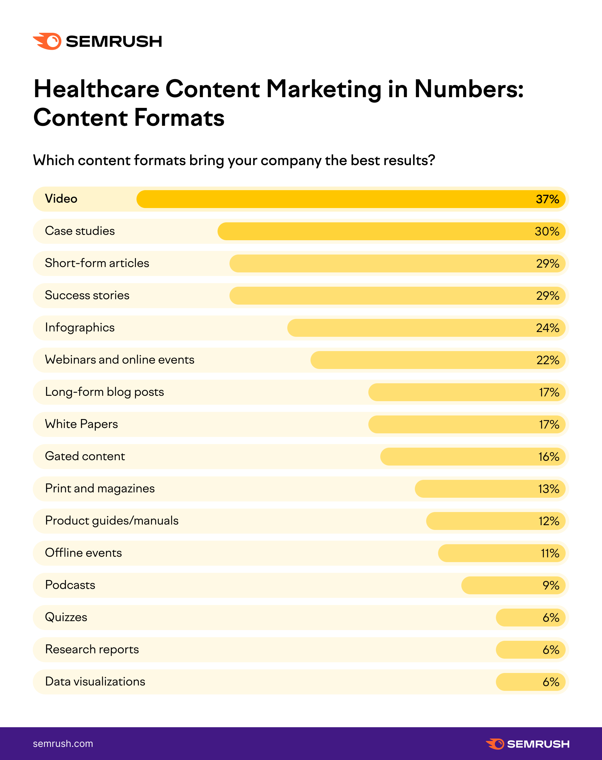 top healthcare content formats