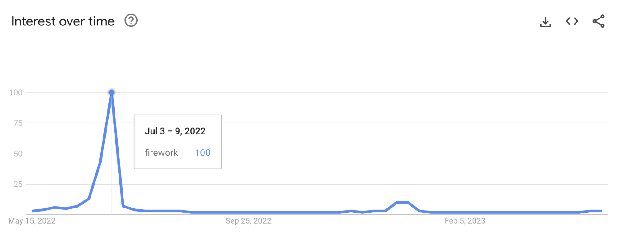 google trends for search term firework showing peak interest around July 4th
