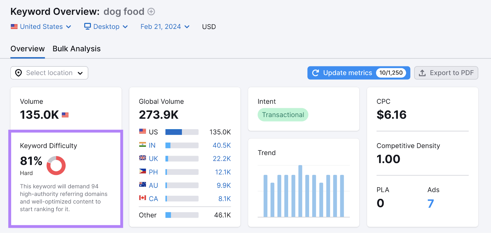 Keyword difficulty metric for "dog food" in Keyword Overview tool