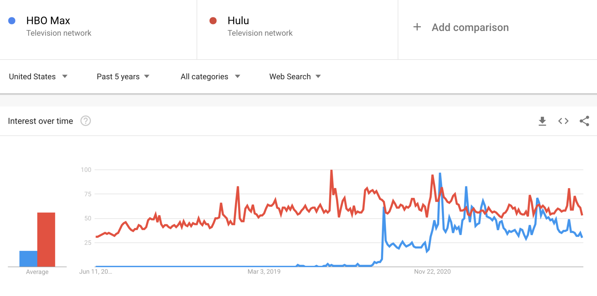 Hulu vs. HBO Max