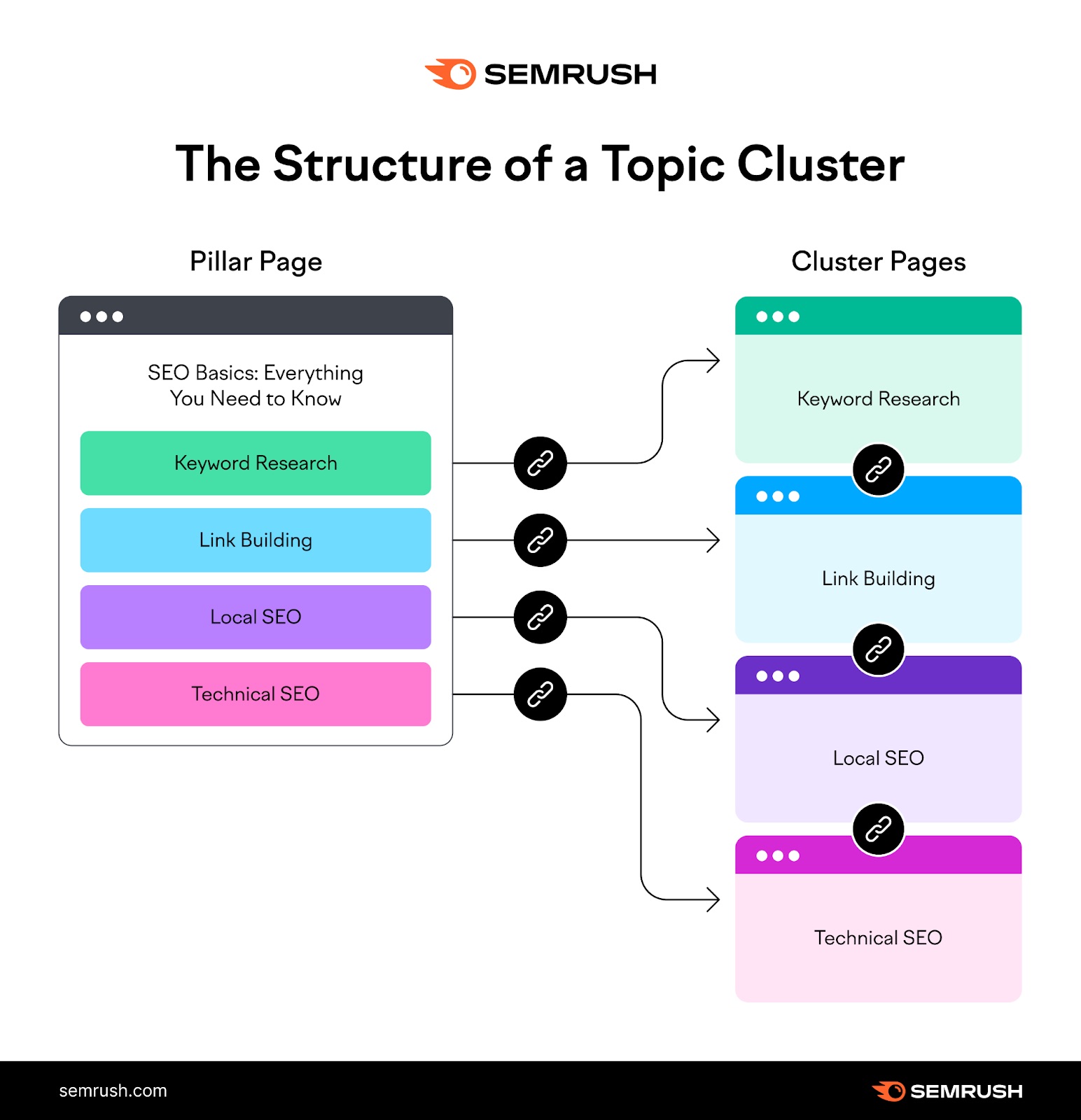 The structure of a topic cluster
