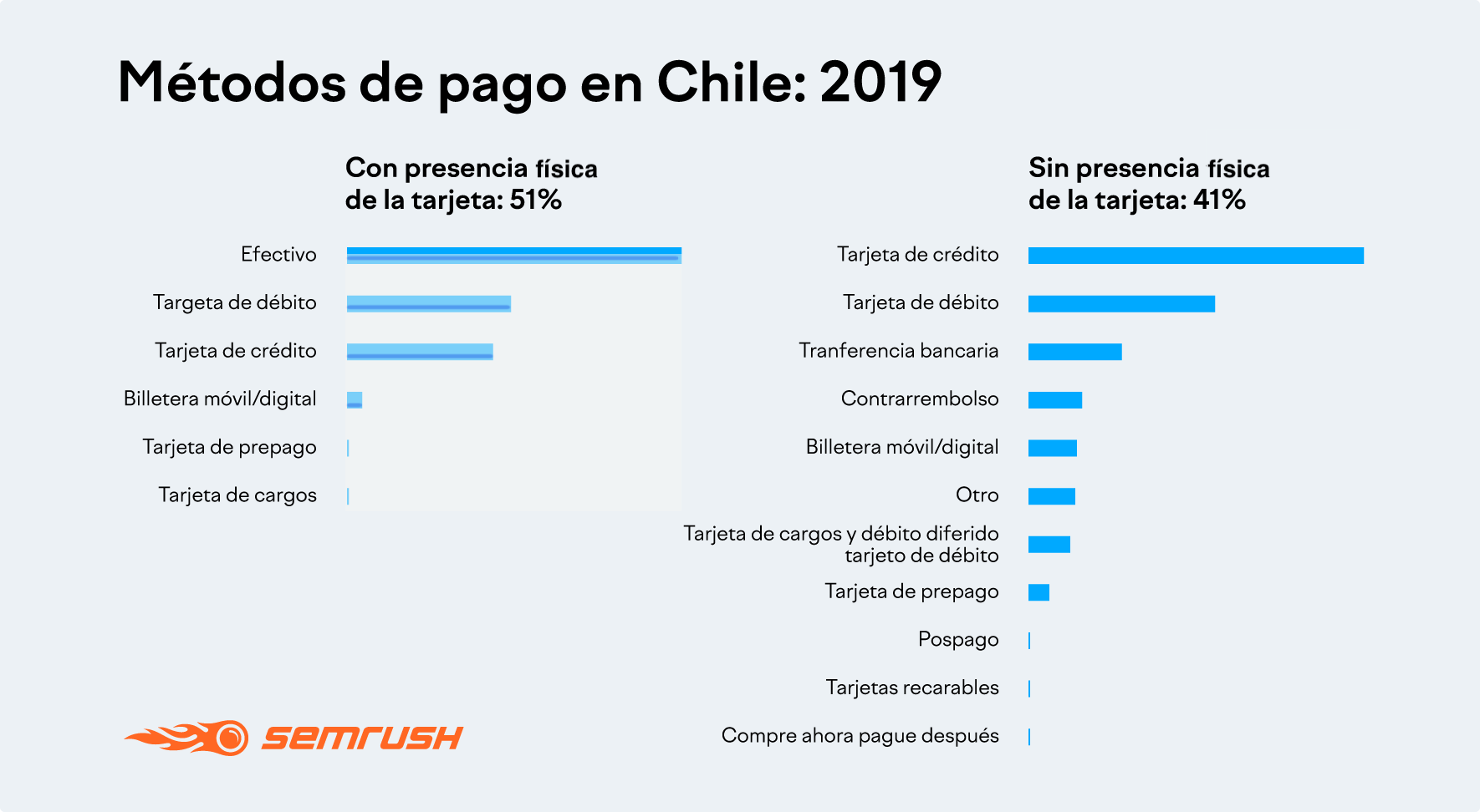 Métodos de pago en Chile