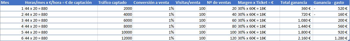 Cómo gestionar un proyecto - Tabla SEO