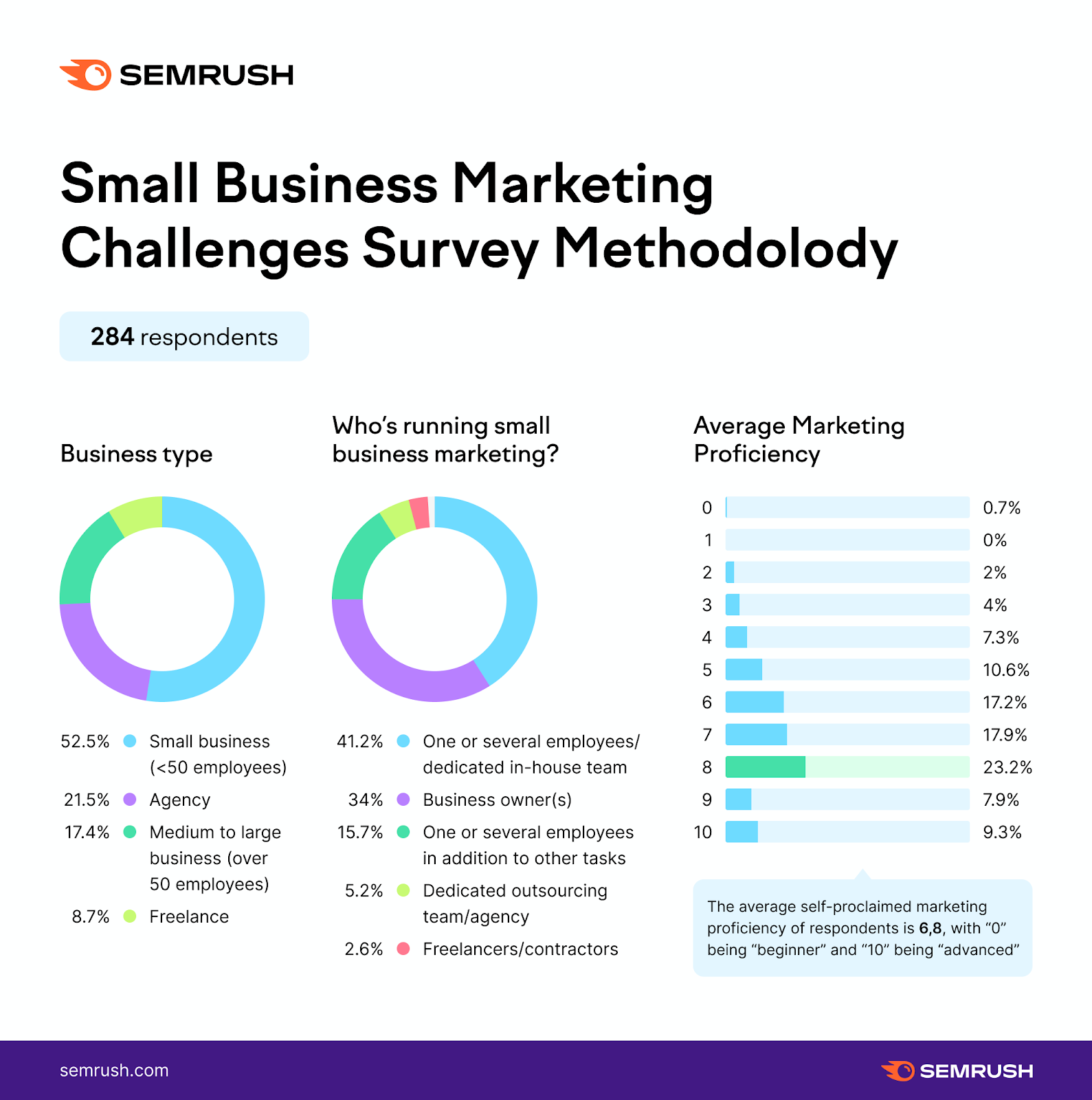 Survey] Launching a Business Small Business