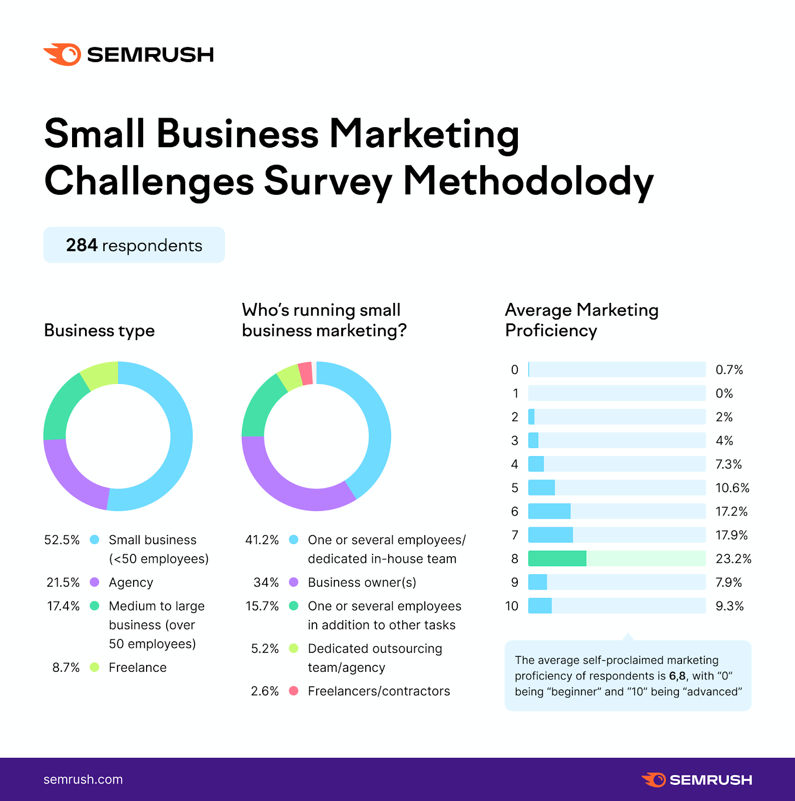 [Survey] Small Business Marketing Challenges And How To Overcome Them