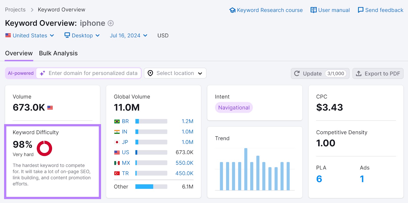 The "Keyword Difficulty" conception  highlighted successful  the Keyword Overview tool