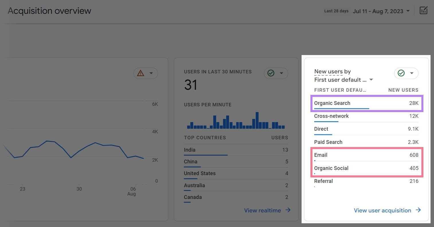 in “Acquisition overview” report you can see which sources contribute the most traffic to your site