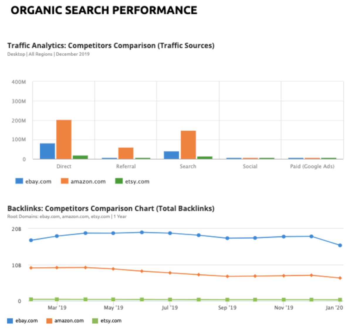 organic search performance