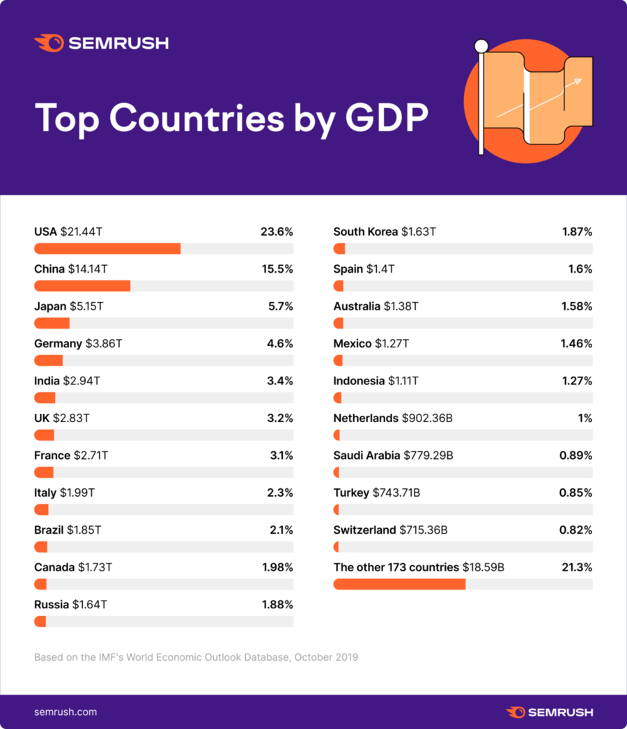 Top countries by GDP