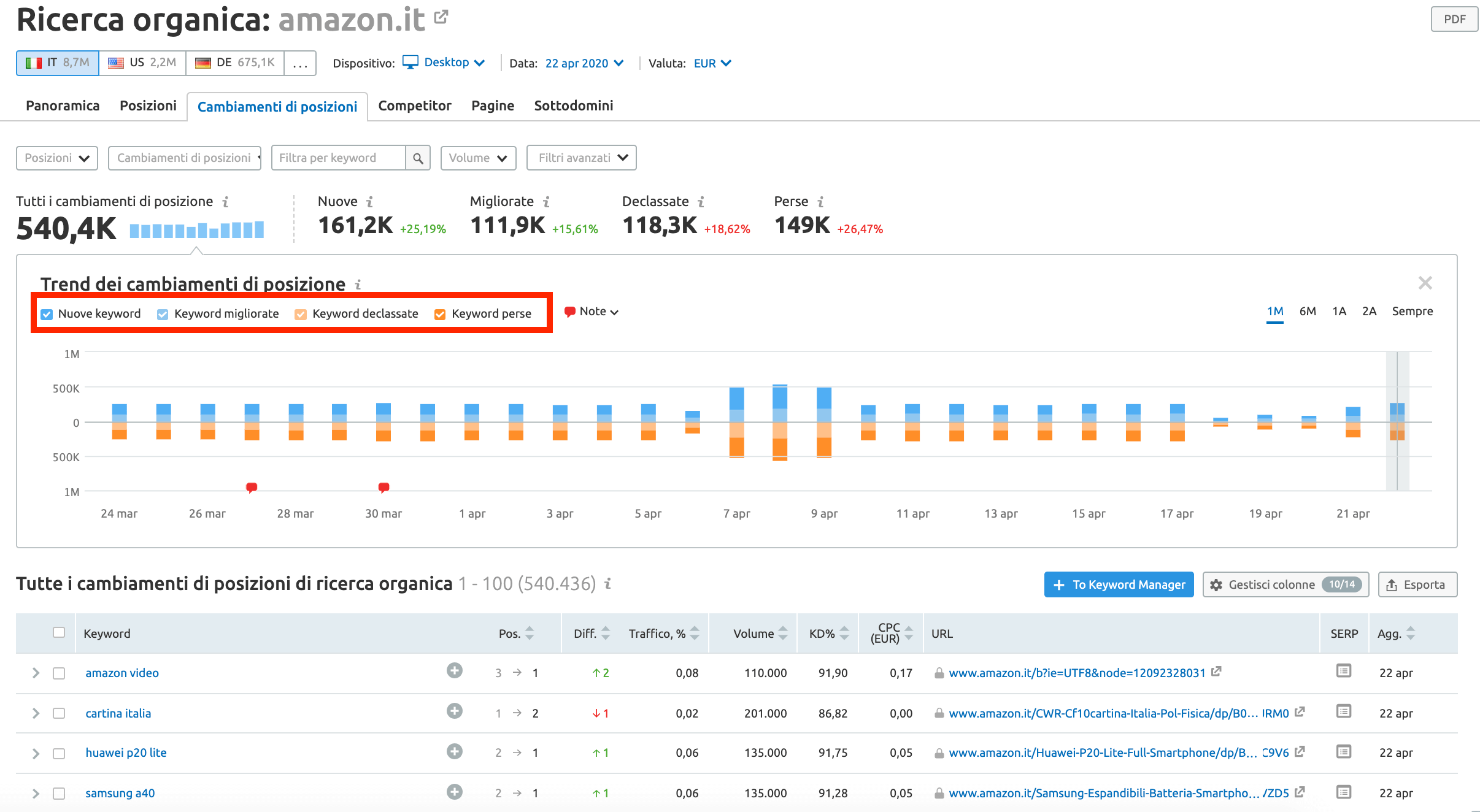 Report Cambiamenti di posizioni di SEMrush (analisi della concorrenza)