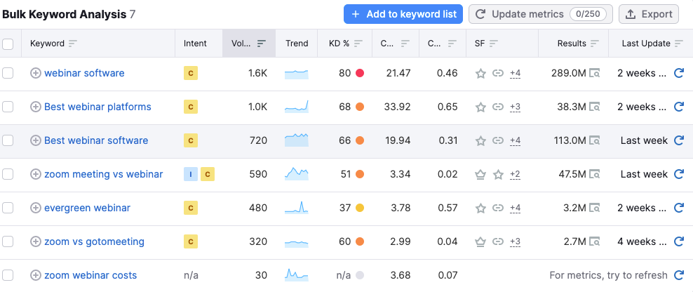 An example of bulk keyword analysis using Semrush’s Keyword Magic Tool