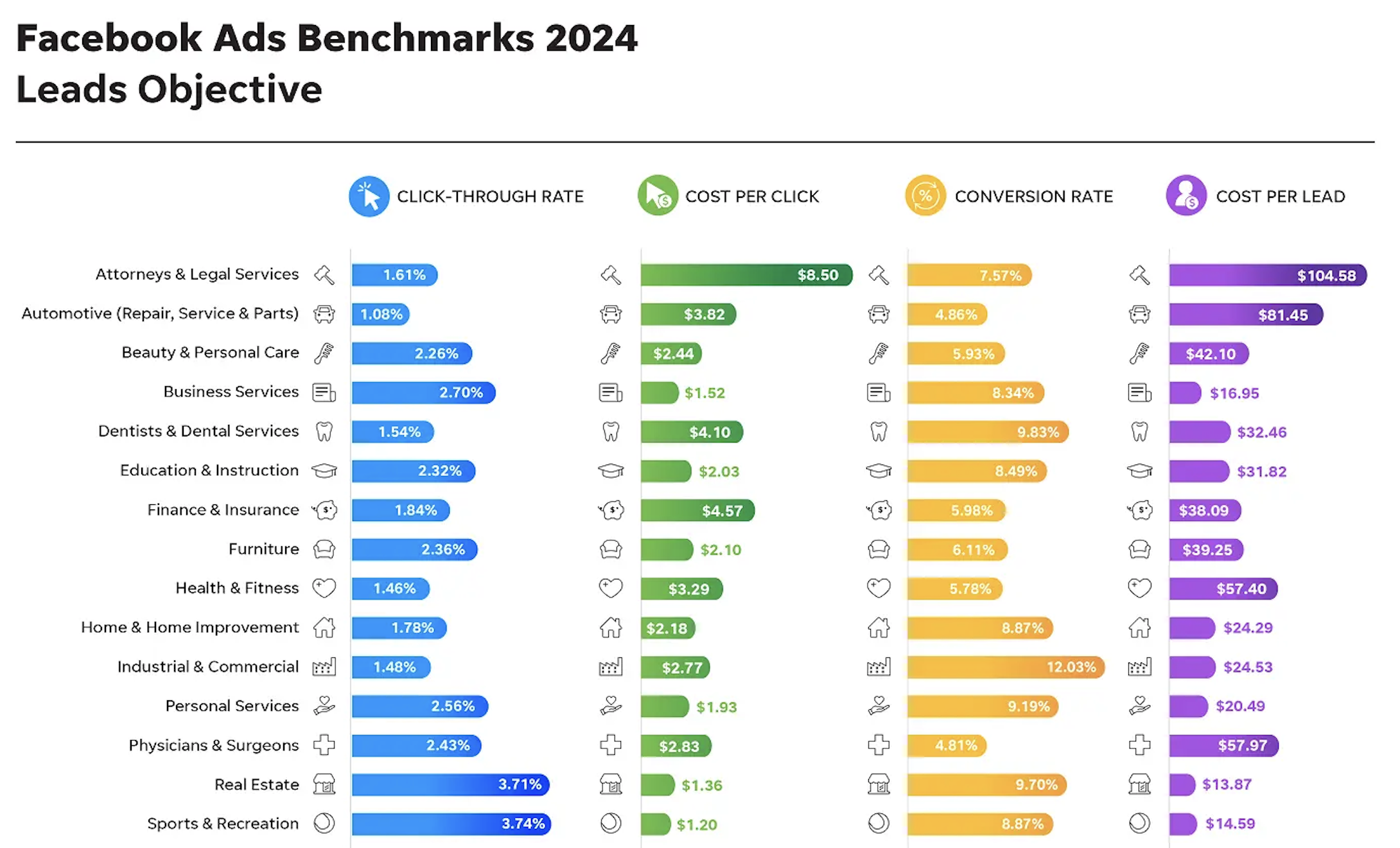 Facebook Ads Metrics Benchmarks 2024