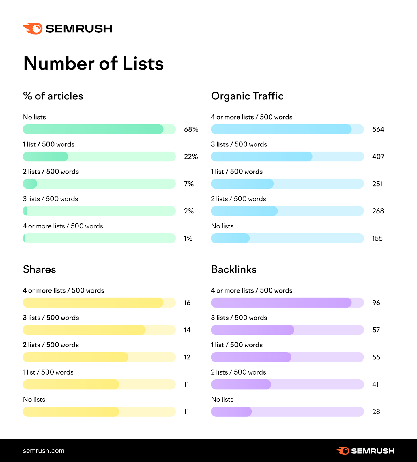 Number of lists organic performance of blog posts