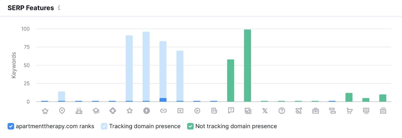 Gráfico de características SERP