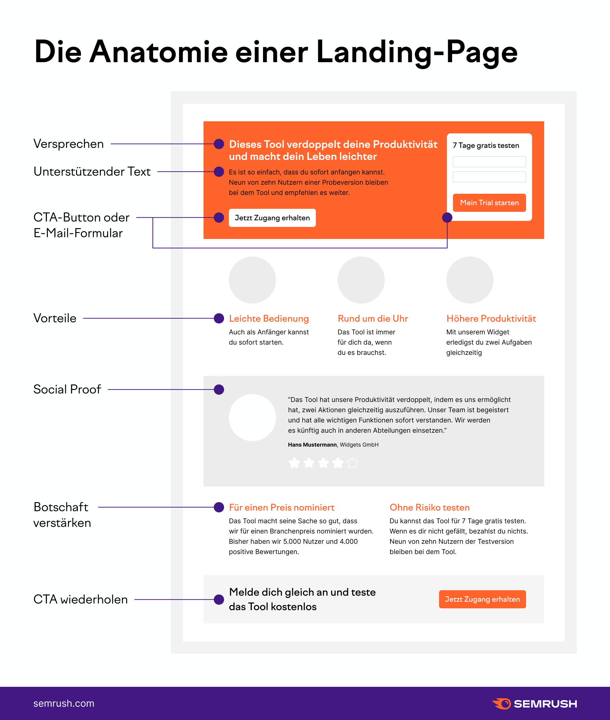 Infografik: Die Anatomie einer Landing-Page