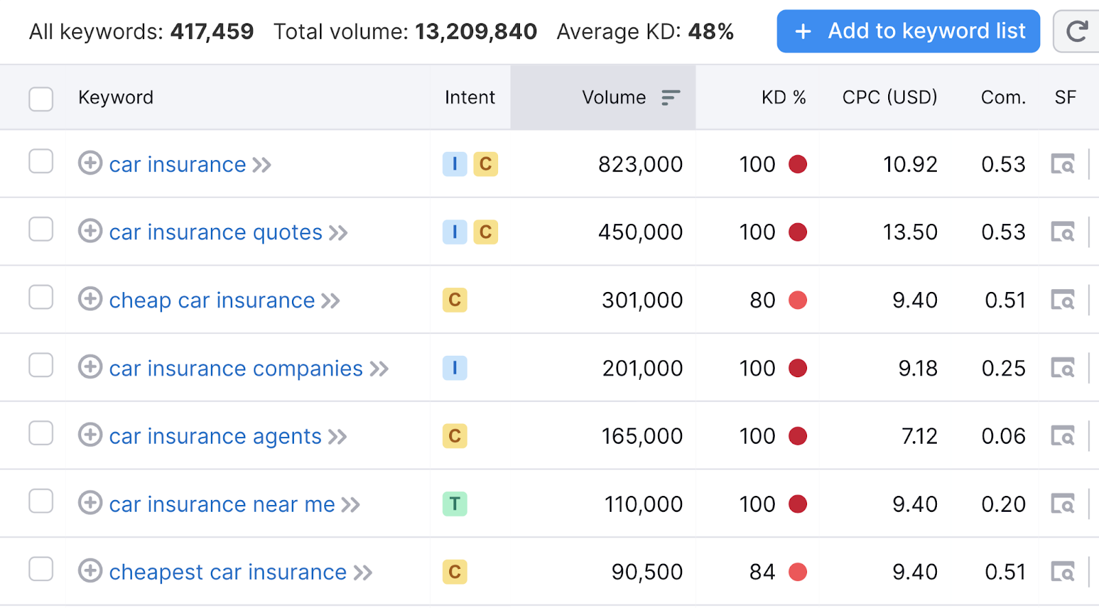 keyword database  and data