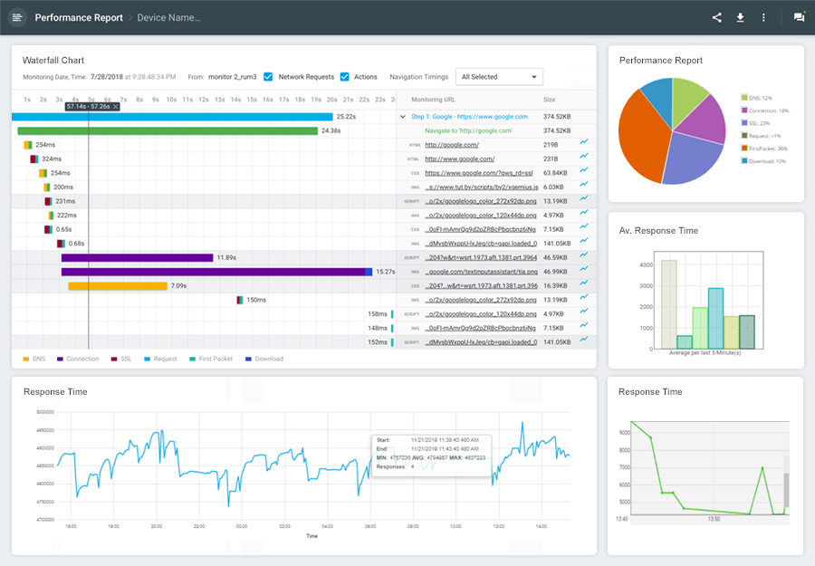 Performance report on Dotcom-Monitor showing a waterfall chart, a performance report pie chart, different data around response times etc.