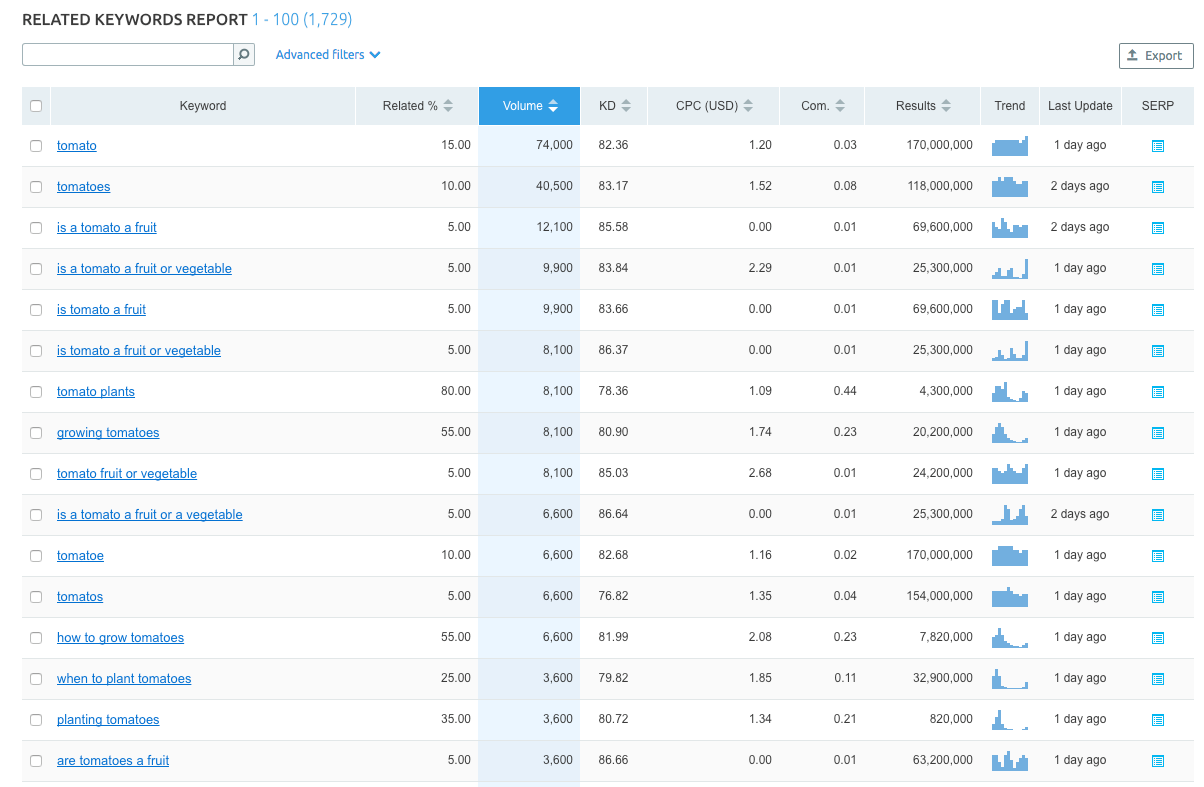 संबंधित-कीवर्ड-semrush