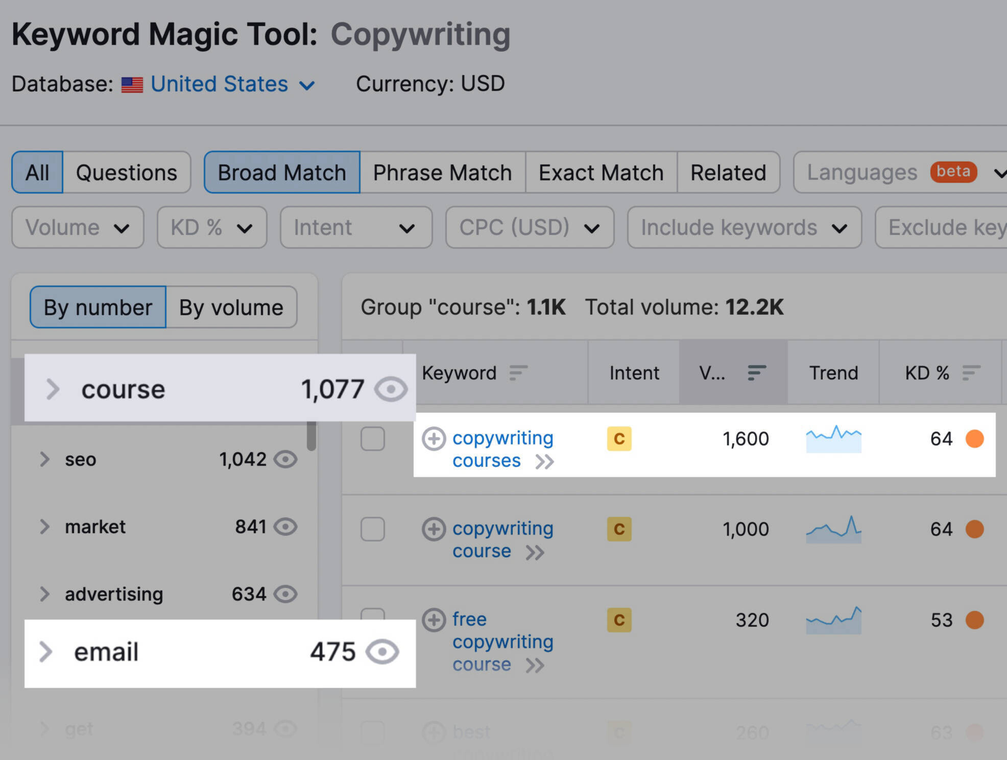 keyword research for "copywriting"