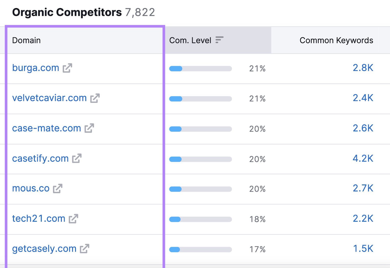 A table showing "Organic Competitors" in Organic Research tool