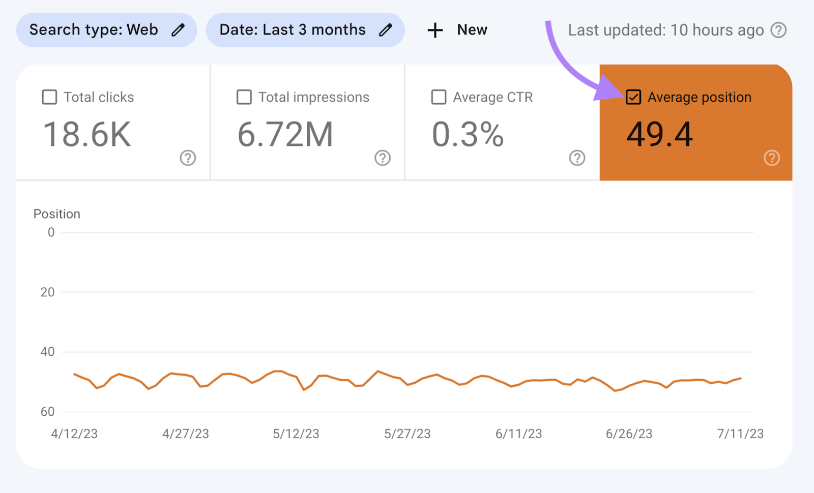 Google Search Consoleの「検索結果」レポートで「平均順位」指標が49.4と表示される。