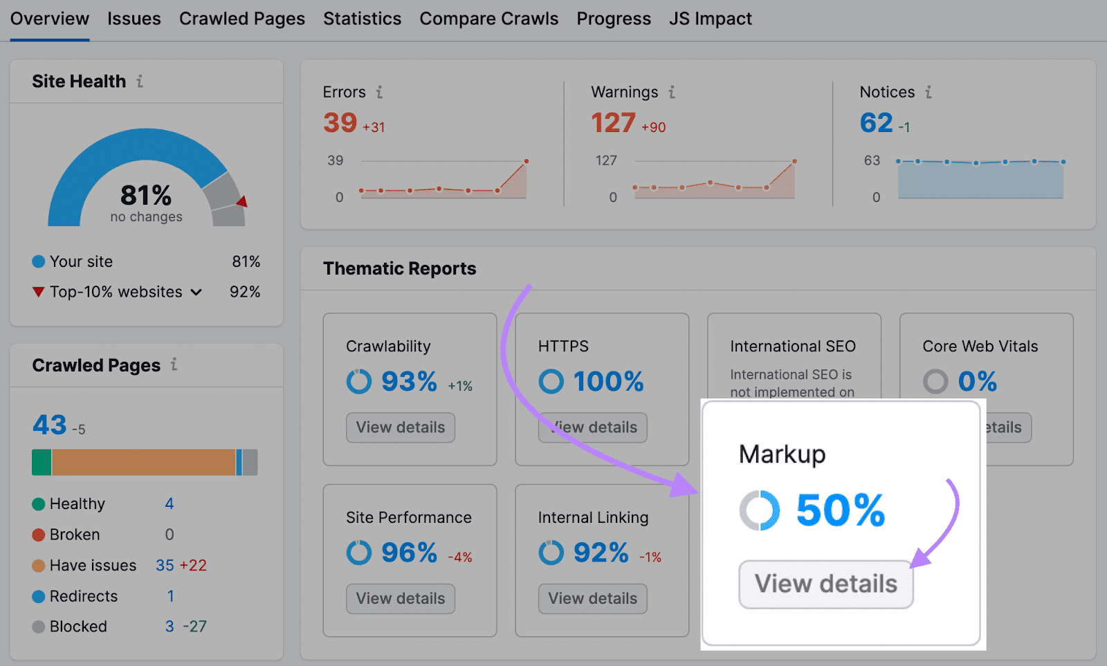 "Markup" widget highlighted from the Site Audit overview dashboard