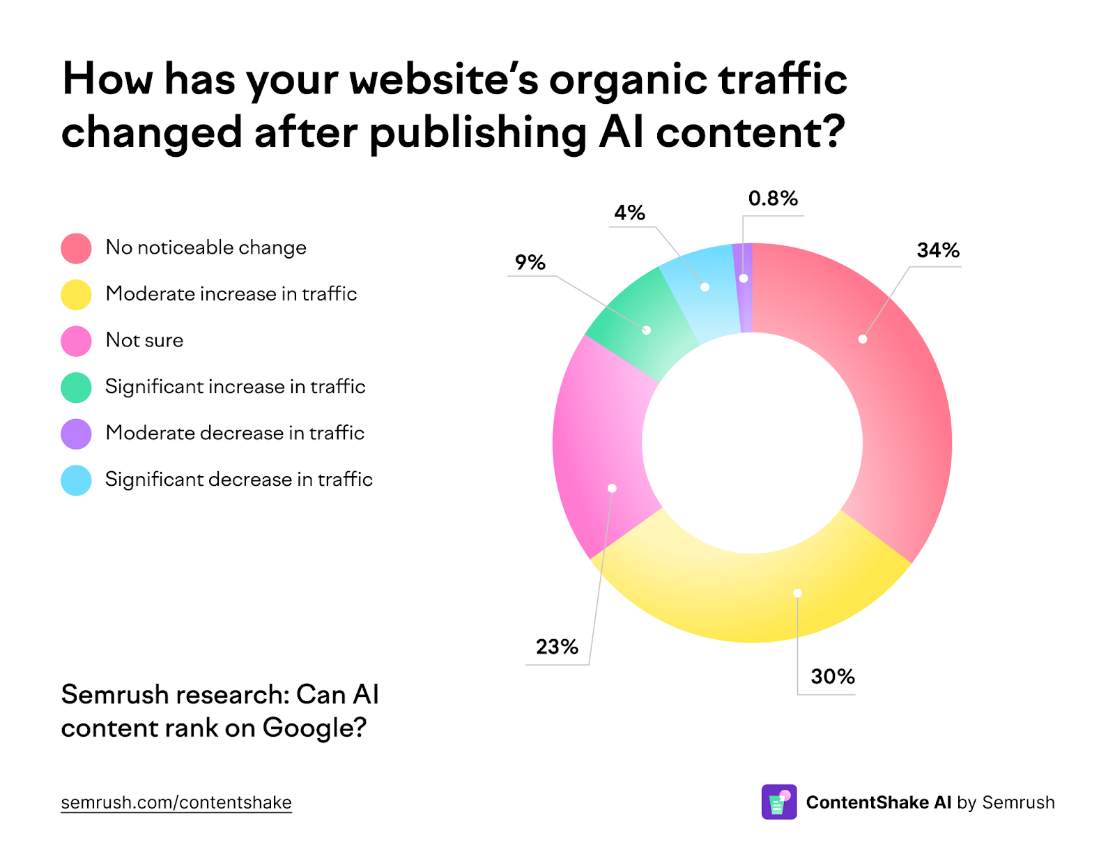 The results of utilizing AI to create content