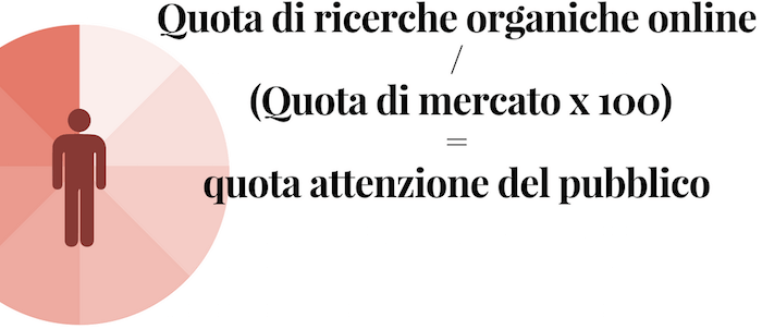 Come misurare l’attenzione del pubblico