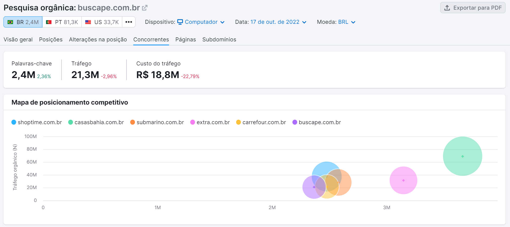 Como criar uma estratégia eficaz de SEO em 8 passos (+template) 5 aba de concorrentes na ferramenta pesquisa orgânica