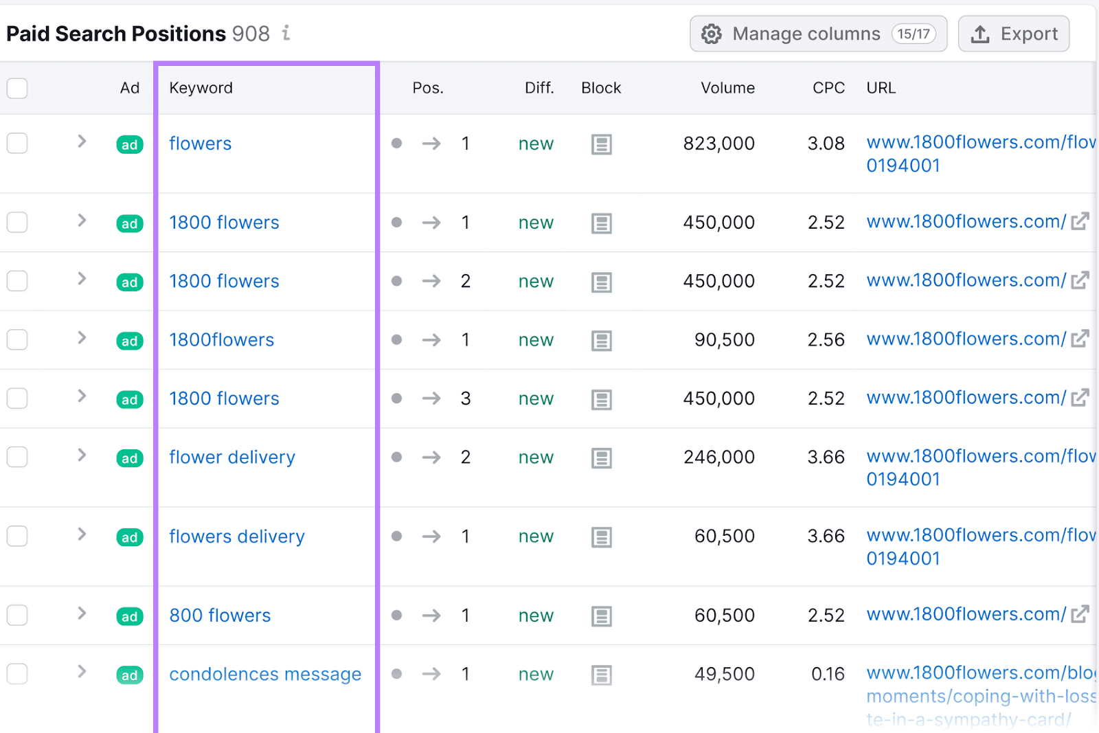 "Advertising Research" table for "Paid Search Positions", showing keywords column highlighted with a purple box.