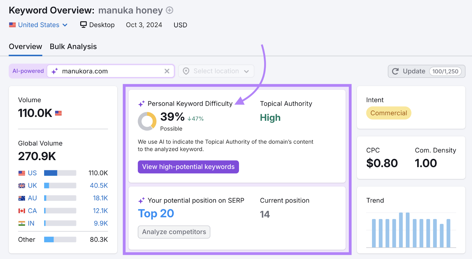 A domain is entered into Keyword Overview and their personal keyword difficulty is 39%