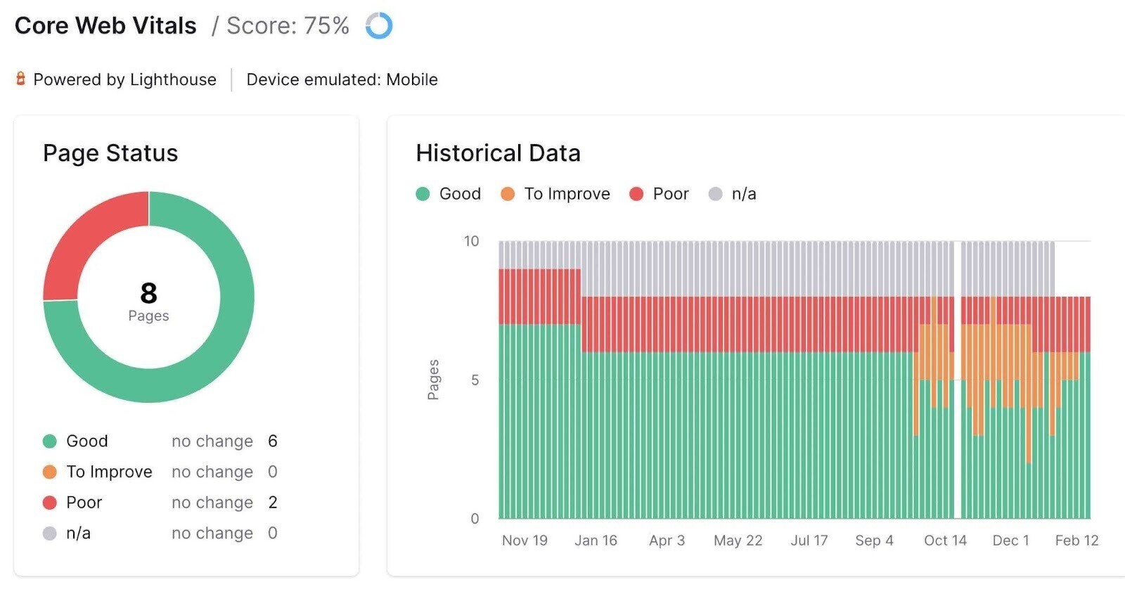 Core Web Vitals performance report