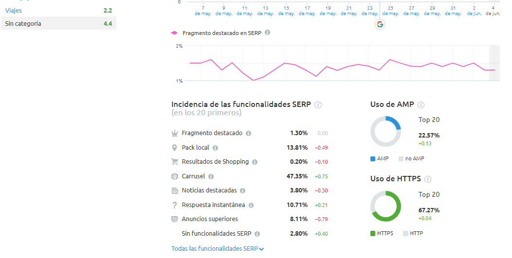 SEMrush Sensor - Incidencia SERP