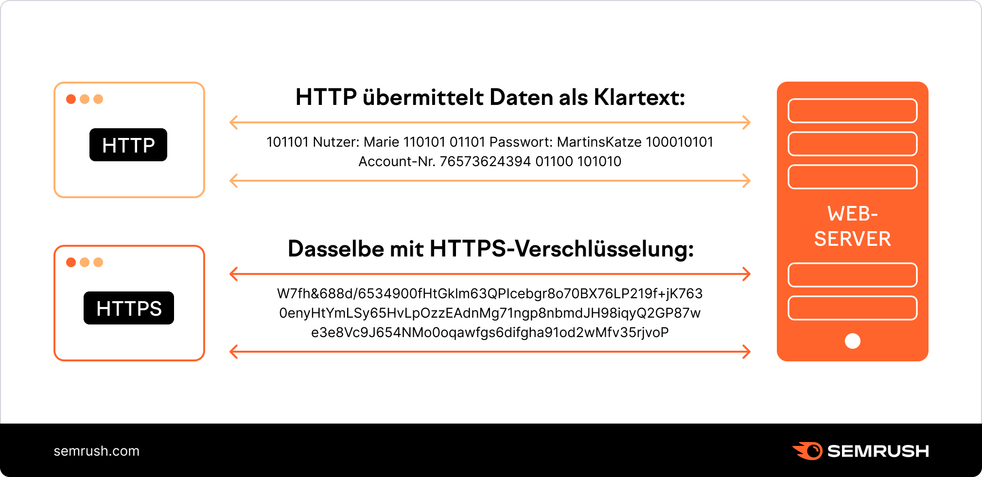 Was ist HTTPs? Funktionsweise, Migration und SEO