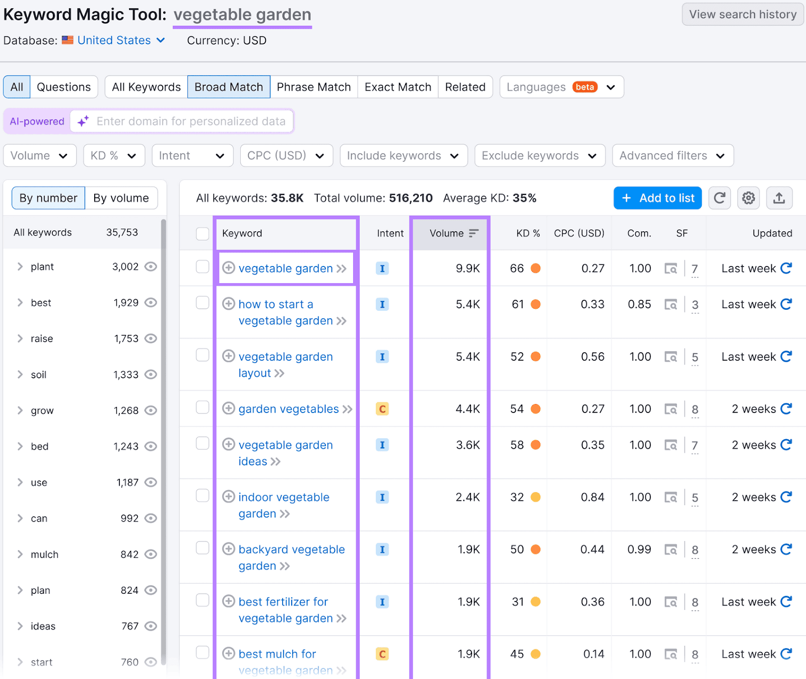 Semrush Keyword Magic Tool results dashboard for keywords related to "vegetable garden," with keywords and volume columns marked in purple