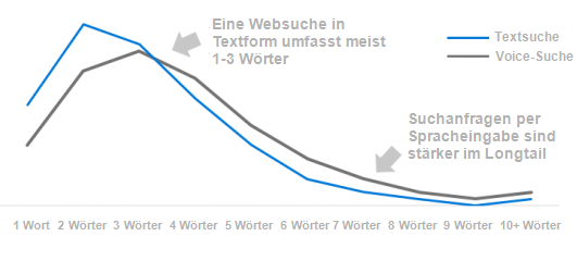 Verteilungskurven: Mehr Wörter in Voice-Suche