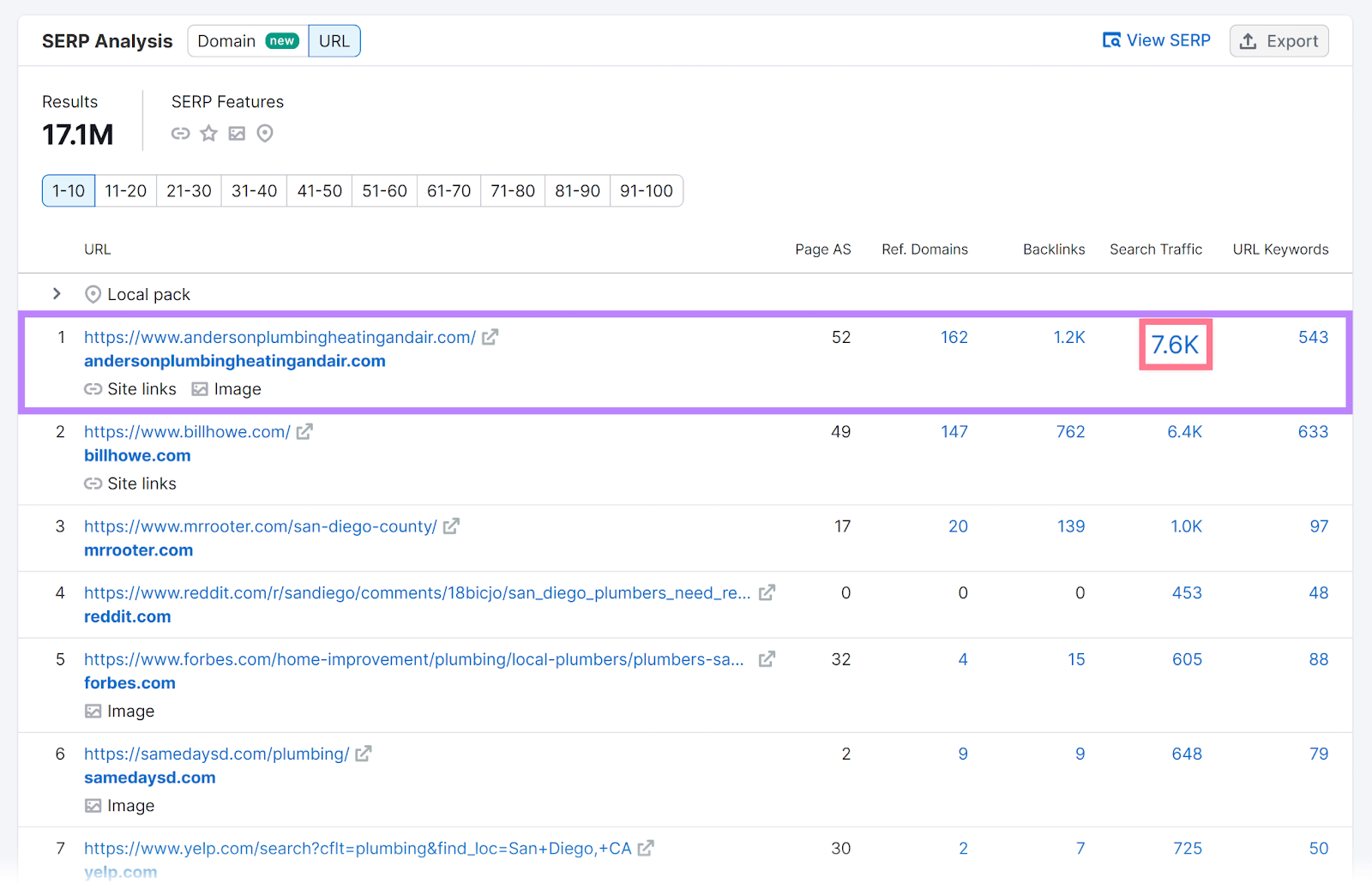 First enactment      and Search Traffic compartment  highlighted successful  SERP investigation  conception  of Keyword Overview.