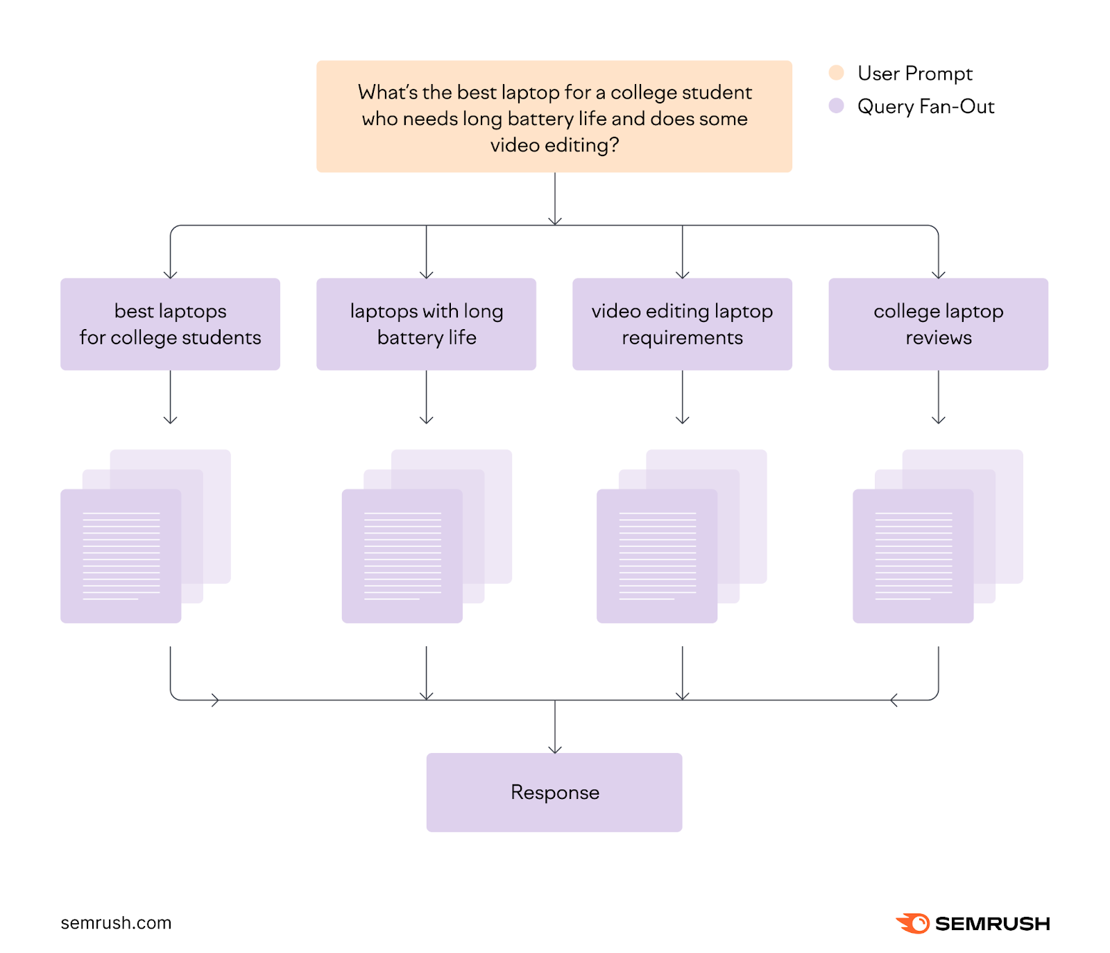 AI splits a complex user prompt into several sub-prompts, then combines retrieved information to form a response.