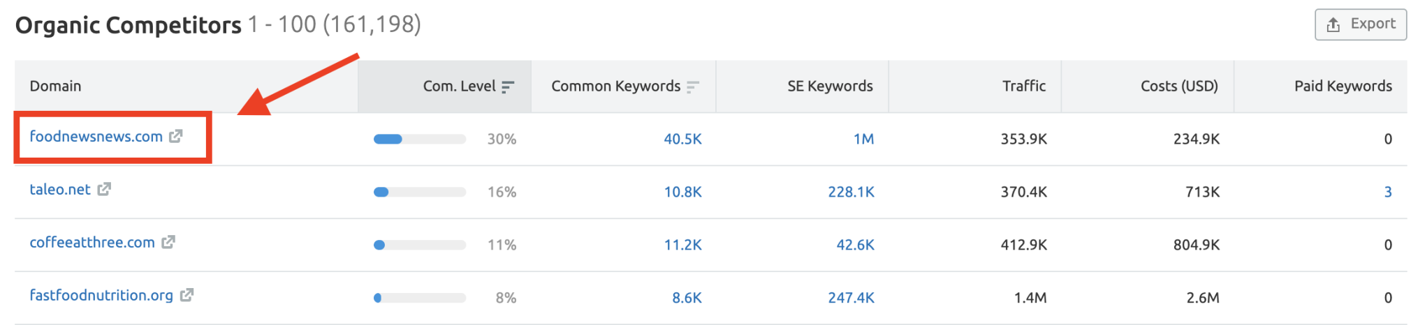 Organic Competitors