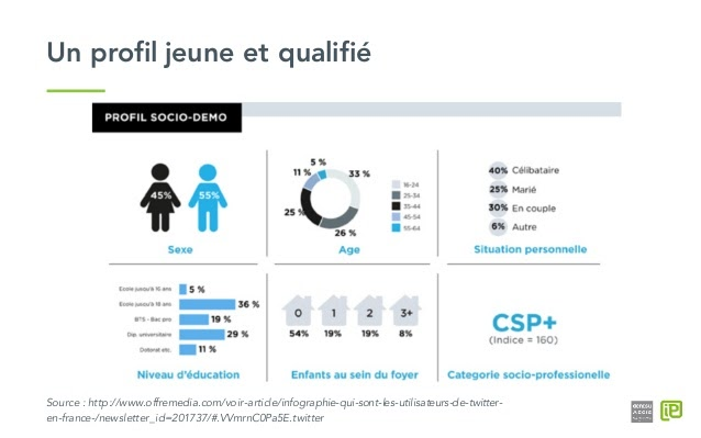 Le profil des utilisateurs Twitter pour le social selling