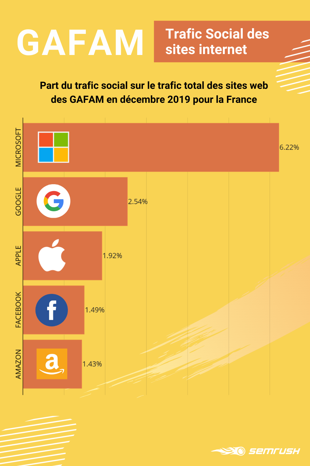 GAFAM 2020 - part du trafic social