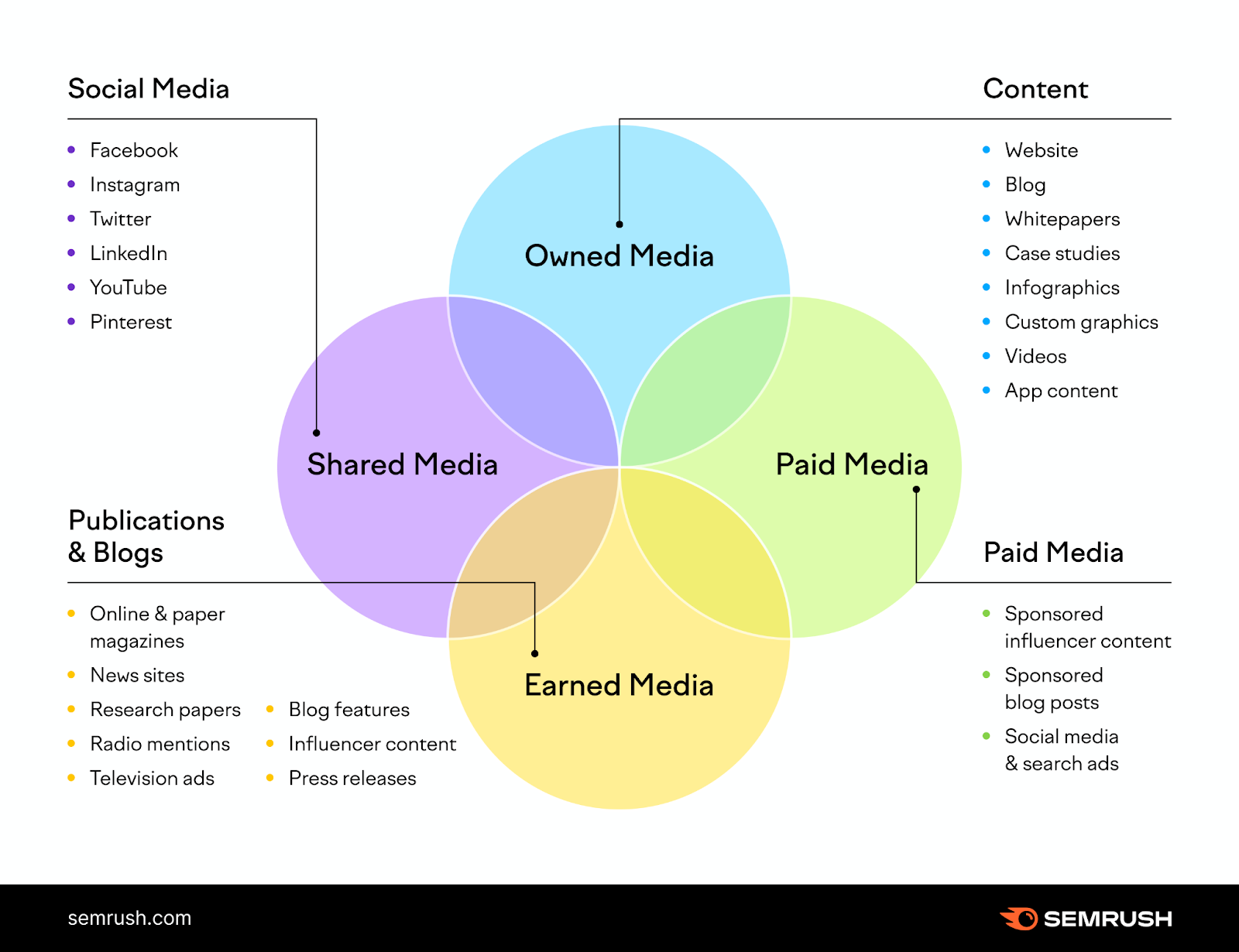 ORM media channels