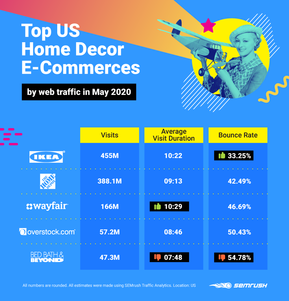 Competitor Insights - Top US Home Decor E-Commerces