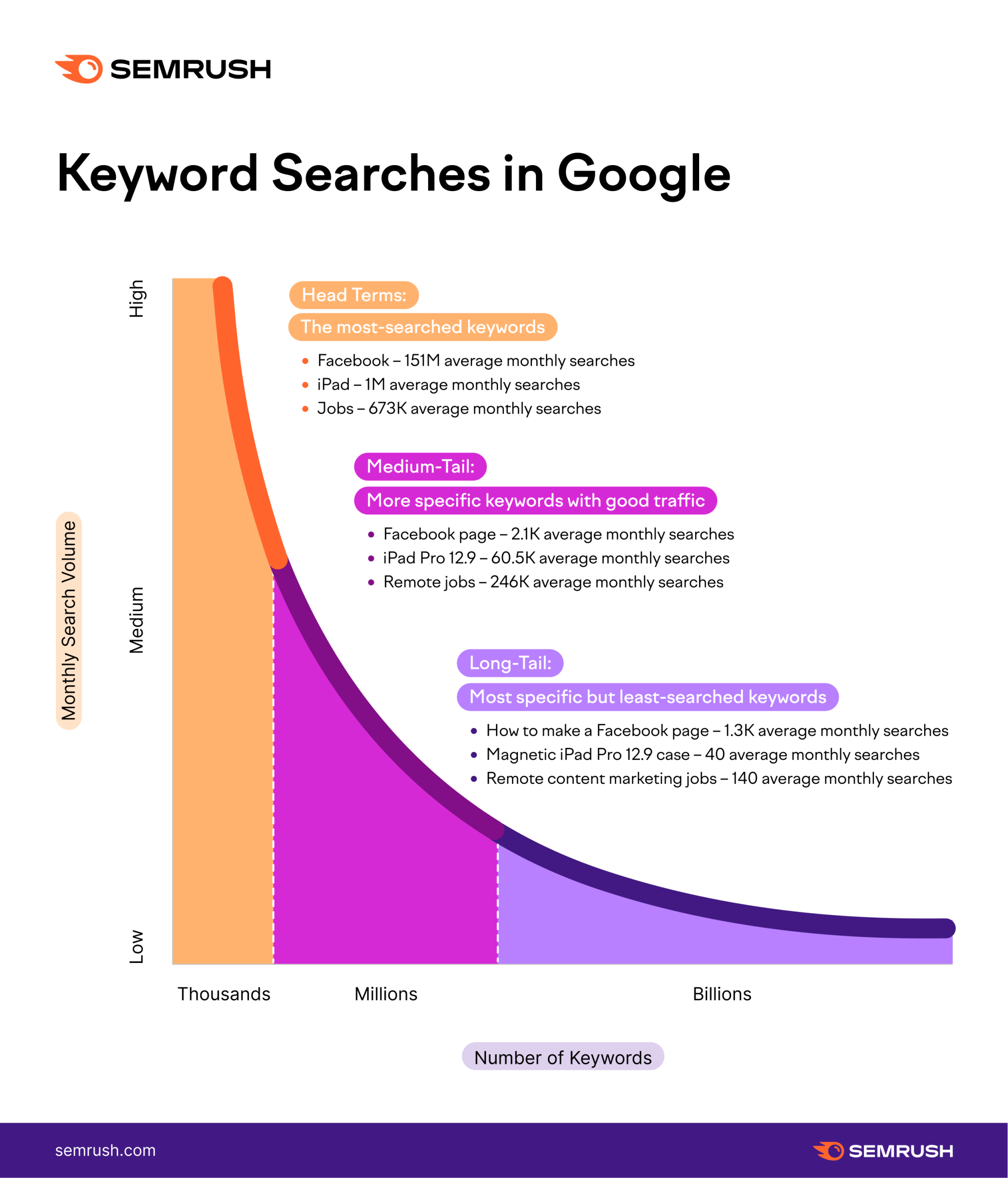 chart that illustrates short-, medium-, and long-tail keywords