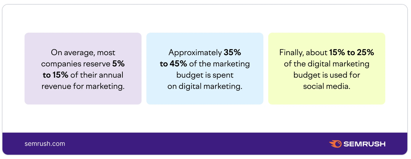 an image showing companies’ spend on marketing, digital marketing and social media