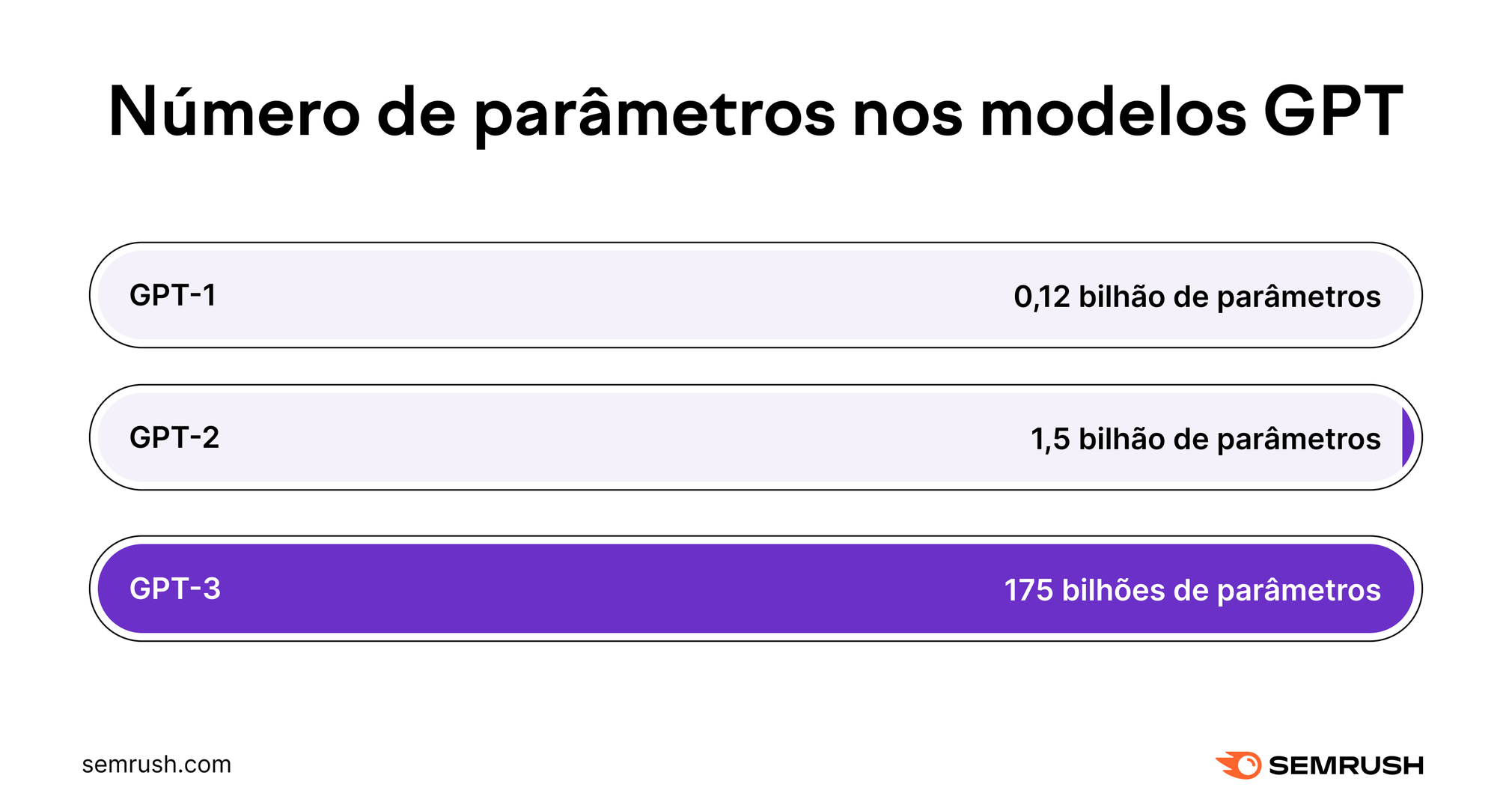 Número de parâmetros em modelos GPT